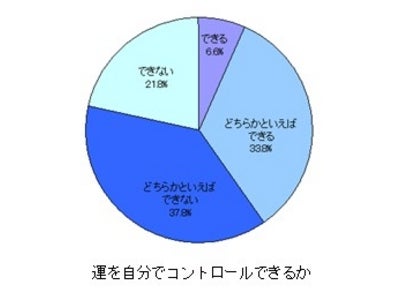 BIG 6億円攻略ガイド調べ～「大金を得る」なら運を使い果たしてもいいと考える人が半数 自分以外の人の幸せに運を使う“友愛”的思想も約1割～