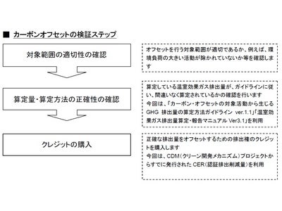 BSIジャパン、生物多様性シンポジウム実行委員会によるイベントのカーボンオフセット検証を実施