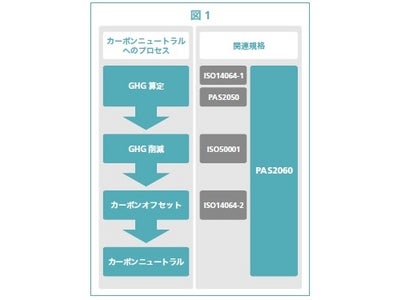 BSIジャパン 待望の「PAS2060：カーボン・ニュートラル」を翻訳