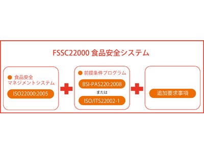 PAS220（前提条件プログラム）の発行元であるBSIが、FSSC22000（ISO22000&BSI-PAS220）の認証サービスと解説セミナーを開始