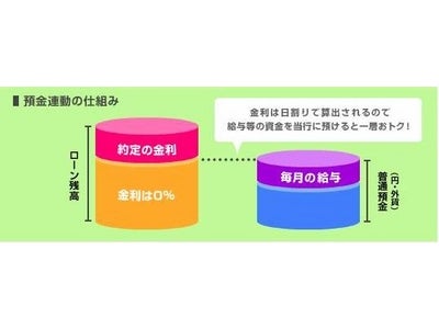 極度額の範囲内で自由に使える、預金連動型ローン新登場