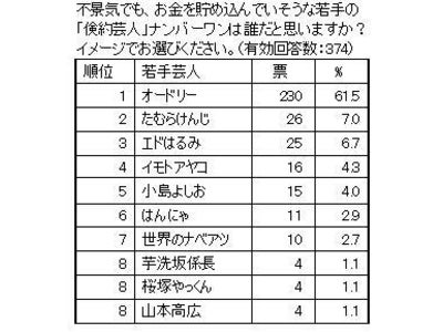 東京スター銀行が「預貯金と借入れ」に関する意識調査を実施　「倹約芸人」イメージ1位はオードリー、「散財芸人」は狩野英孝
