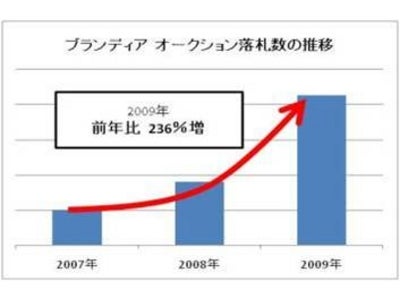 ブランディア　2009年オークション落札数　前年比236%増