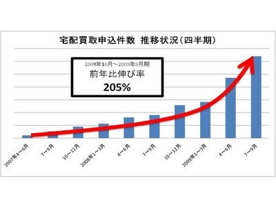 ブランディア　不用品売却理由及び宅配買取に関する消費者動向