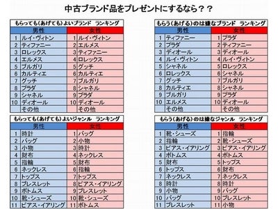 ブランド品宅配買取『ブランディア』　中古ブランド品とプレゼントに関する調査実施