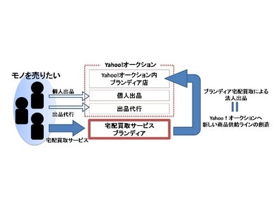 Yahoo!オークションの新しい商品供給ライン構築を強化