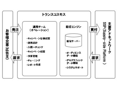 トランスコスモス、ディスプレイ広告統合型プラットフォーム 「transcosmos DSP」の提供を開始 ～オーディエンスの行動履歴を分析、ターゲティング配信することで広告効果の最大化を実現～
