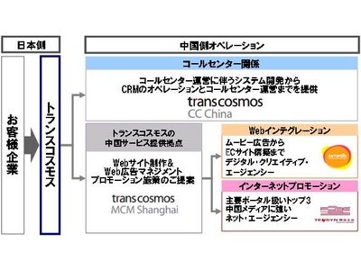 トランスコスモス、「中国ECサポートサービス」を提供開始 ～中国拠点を有効活用し、中国EC展開におけるサポート業務をトータルで提供～