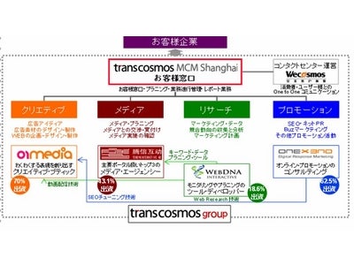 トランスコスモス、中国のインターネット関連企業2社の株式取得～デジタルマーケティング事業の中国投資総額は16.8億に～