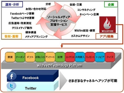トランスコスモスグループ、 ソーシャルメディアマーケティングプラットフォーム提供の米国Wildfire社と提携