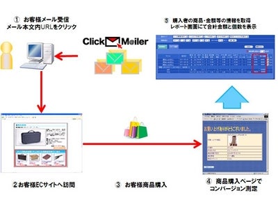 トランスコスモス、メールマーケティングソリューション「ClickM@iler」において プライベートクラウド上の専用メール環境構築サービスをリリース