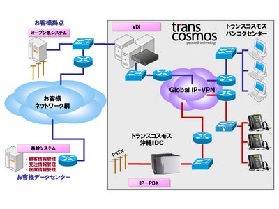 トランスコスモス、BPOセンターのインフラに仮想化技術を導入 ～情報漏えい防止・BCP対策とあわせて省電力化も推進～