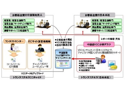 トランスコスモス、中国市場の消費者の声を「見える化」する 「中国語VOC分析デスクサービス」を開始 ～生活消費財メーカーのEC展開やブランド管理のための中国語分析業務をサポート～