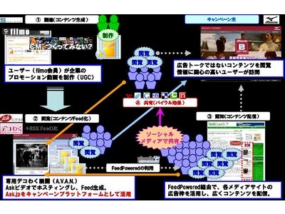 PheedoとAsk.jp、RSSを利用した広告クリエイティブ生成ツール「Feed Powered」において、ユーザーコンテンツを活用したバイラルプロモーションを展開