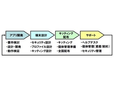 トランスコスモス、ソフトバンクテレコムと販売代理店契約を締結 ～iPad アプリ開発・運用のみならず、モバイル・タブレット端末の手配・導入を含め一括提供～
