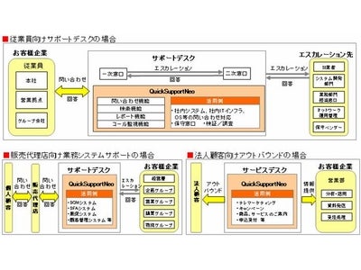 トランスコスモスサポートデスク業務支援ツール「QuickSupportNeo（TM）」の販売開始