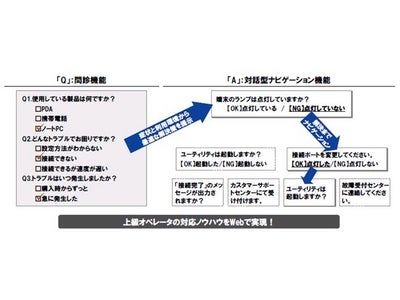 トランスコスモス、スカイライト コンサルティングの対話型FAQソリューション「STEP-Answer（ステップアンサー）」を活用したWebサイト構築サービスを開始