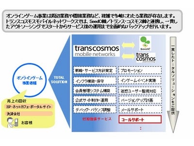 トランスコスモスモバイルネットワークス、オンラインゲーム事業における顧客サポートサービスの提供開始～第一弾として、オンラインアクションゲーム「みんなでバトル」の運営サポートを受託～