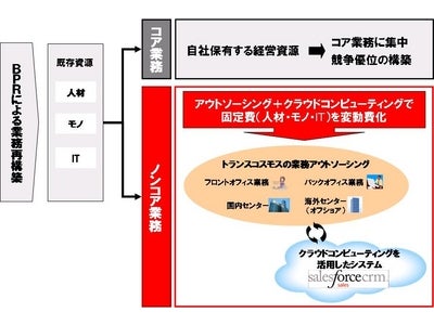 トランスコスモス、セールスフォース・ドットコムとVARパートナー契約を締結 ～クラウドサービスとアウトソーシングサービスを融合させたサービスを展開～
