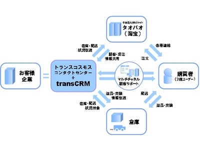 トランスコスモスの中国コールセンター子会社、中国最大手EC企業タオバオ（淘宝）との相互連携CRMシステムを開発～タオバオ出店希望企業向けにタオバオでのEC運営に必要なシステムをワンストップで提供～