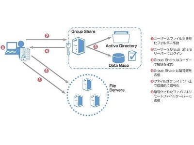情報漏えいリスクを大幅に低減する新ソリューション　共有ファイル暗号化製品「Entrust® Entelligence™ Group Share」を発表