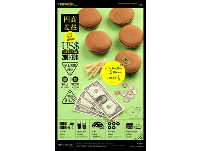 1000円をドルに両替すると差額でお腹いっぱい？　円高差益、10年前との比較