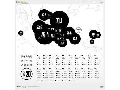 発電量に占める原子力発電の割合は？「原子力発電依存度の高い国 Top 20」