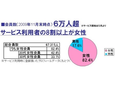 『ケータイヨガ』が女性に人気！会員数６万人突破。８割以上が女性会員に。
