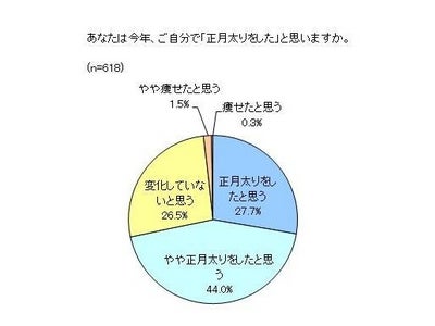 ＜「Karada Manager」アンケート調査＞これが、２０１１年正月太りの現実！   平均 約2kg 増 !!