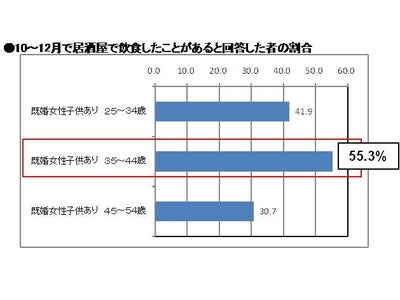 「居酒屋ママ会」に注目 ～2010年は「女子会」、2011年は「ママ会」が注目されています！！～