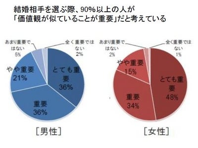 「IQ」「EQ」ならぬ新たな概念が誕生　ふたりの価値観一致度「TQ」とは！？～恋愛・結婚において誰と幸せになれるのかが分かる！～