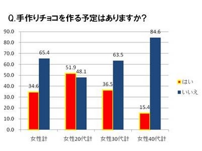バレンタイン事情2011 ～現代のデート事情も徹底調査！～