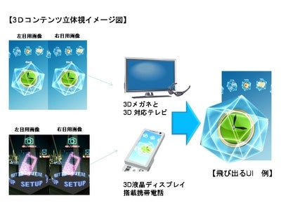 アクロディアの「VIVID UI(R)」新機能、3D液晶ディスプレイ対応を開発