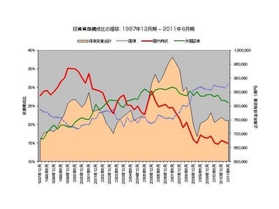 『日本における退職給付債務の現状』 1 回目調査結果を発表～業界間に給付格差、制度変更と投資行動で負債リスクを中和すべき