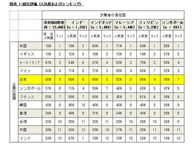 就職先としての魅力度で日本企業と欧米企業の間には大きな開きがエーオン ヒューイットとJobStreet.comが共同で実施した調査結果を発表