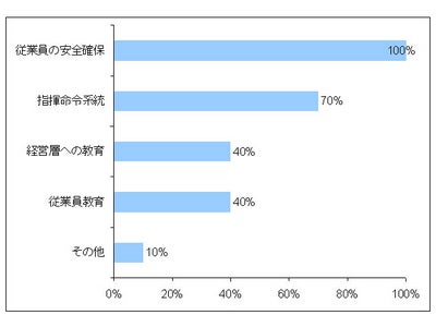 東日本大震災への人事労務対応に関する調査結果発表～従業員の安否確認、災害時に外国人社員を支える仕組みに課題