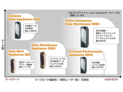 日本テラデータ、データウェアハウス用サーバー4機種を刷新