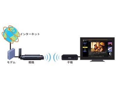 ネットにつなぎたい家電No.1　テレビと光回線をすっきりらくらく接続してネットライフをもっと楽しく　～無線LAN機器レンタル最大1年間無料キャンペーン！設定も無料でサポート！～