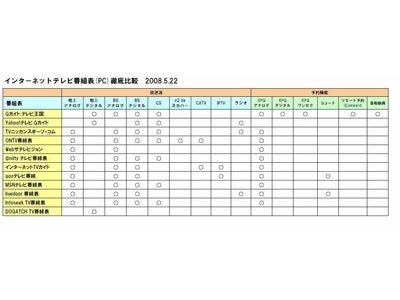 So-net、「みんなのテレビ」 インターネットテレビ番組表徹底比較結果公開のお知らせ