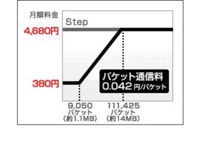 『So-net モバイル WiMAX』にて、新プラン提供開始～月額380円から利用できるプラン「Step」が登場～