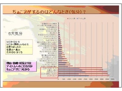 So-net、「Cara Carina」リニューアルから1年の『‘ちょこアゲ’白書』～30代女性が選ぶ、ちょこっと気持ちをアゲる‘ちょこアゲ’アイテム～