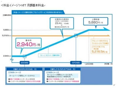 So-net、NTT西日本の二段階定額サービス「フレッツ 光ライト」に対応