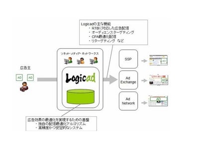 ソネット・メディア・ネットワークス、RTB（リアルタイムビッディング）に対応した広告配信を開始 ～広告配信最適化エンジン『Logicad』が配信先を最適化～