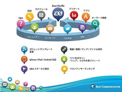 Beat Communication、SNSとしては世界初。 ソーシャルエンタープライズプラットフォーム『Beat Shuffle』 いよいよ10月12日より販売開始