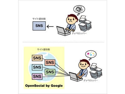 SNS向けAPI標準規格「OpenSocial」へBeat Communication参加を表明