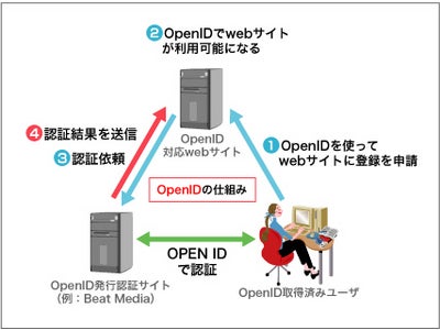 Beat Communication、IDとパスワード管理からユーザを解放するOpen IDを国内SNSではじめて採用！