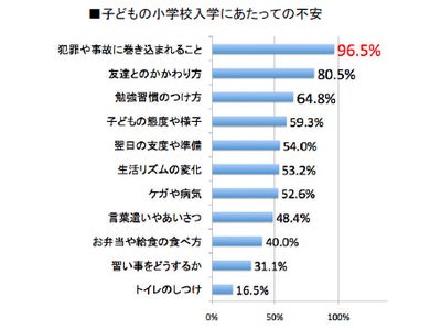 小学校入学直前：子どもの行動範囲における防犯に関する調査 新小１の母親 不安の圧倒的No.1 は「防犯」。でも、頼れない「ご近所」