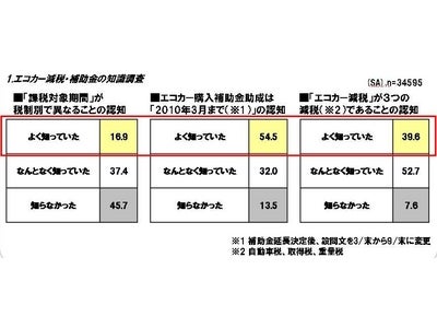 エコカー減税・補助金制度の認知度とエコドライブの実態が明らかに  日本全国エコドライブ大調査　調査結果発表
