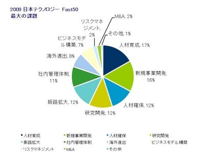 テクノロジー企業成長率ランキング 第7回「日本テクノロジー Fast50」発表