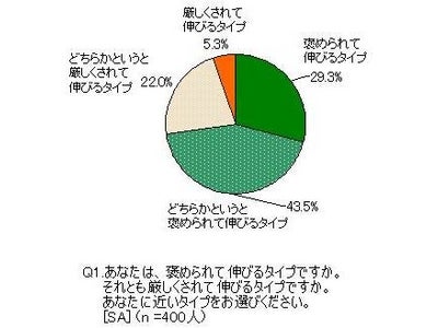 カンロ 健康のど飴３０周年記念調査第2弾  受験生に必要なのは、「アメとムチ」ならぬ、“アメ”と“飴”!? 受験を乗り越えた大学生（1,2年生）400人に聞いた 大学受験に関する調査